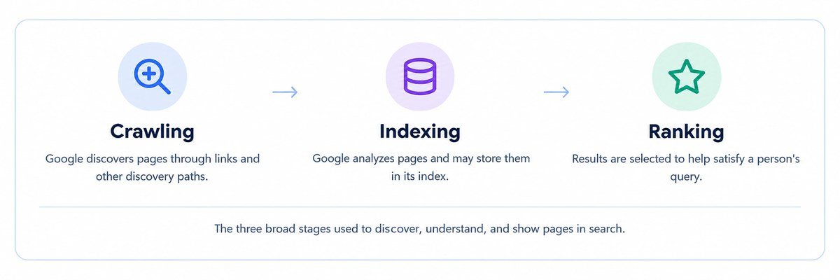 Diagram of the three broad stages of Google Search: crawling, where Google discovers pages through links and other discovery paths; indexing, where Google analyzes pages and may store them in its index; and ranking, where results are selected to help satisfy a person’s query